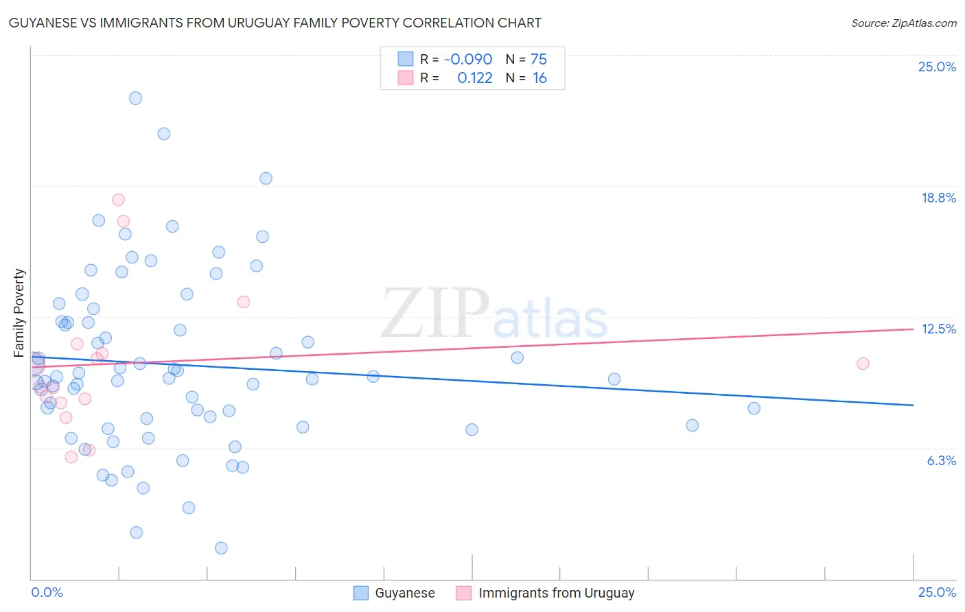 Guyanese vs Immigrants from Uruguay Family Poverty