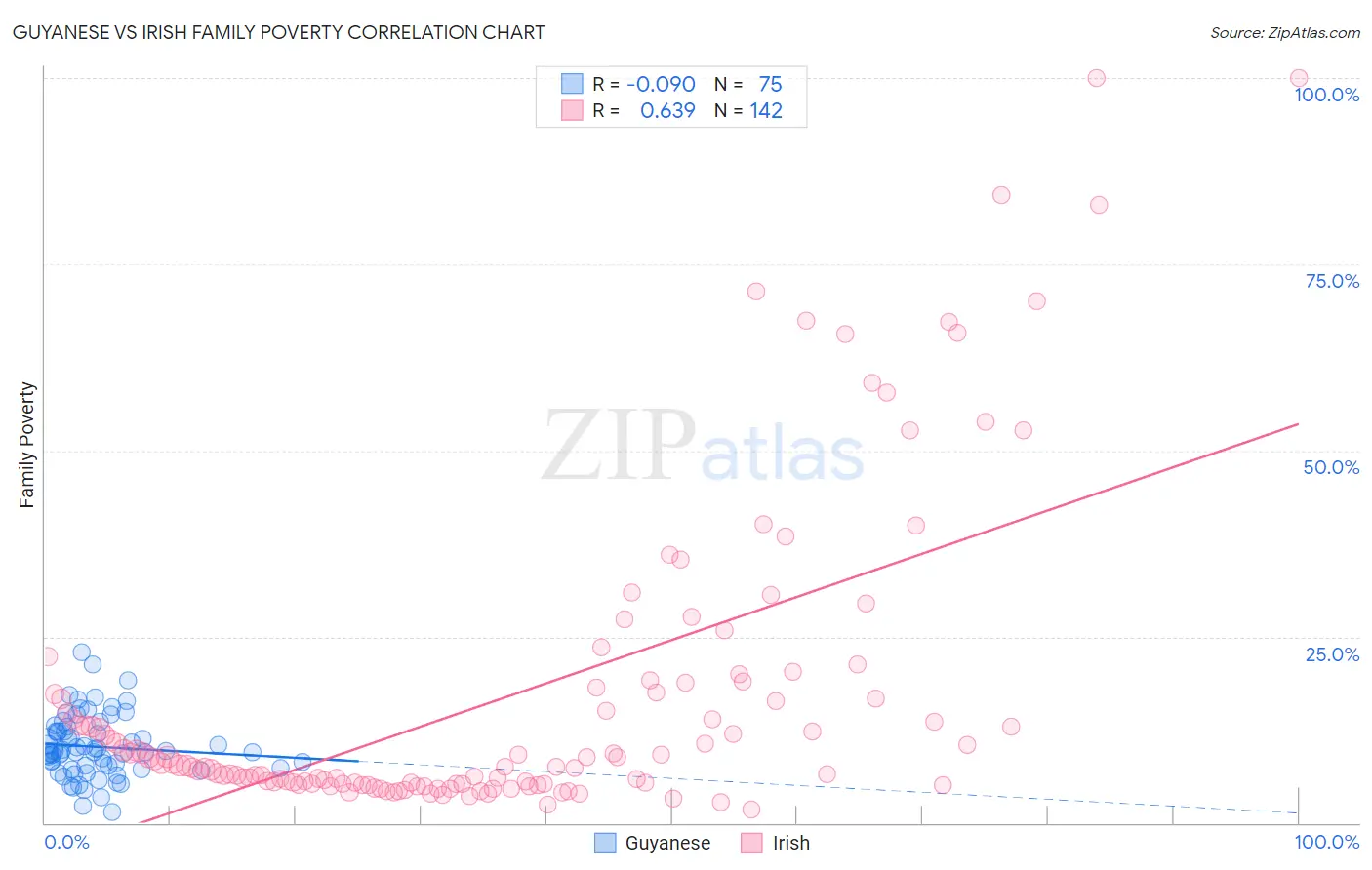 Guyanese vs Irish Family Poverty