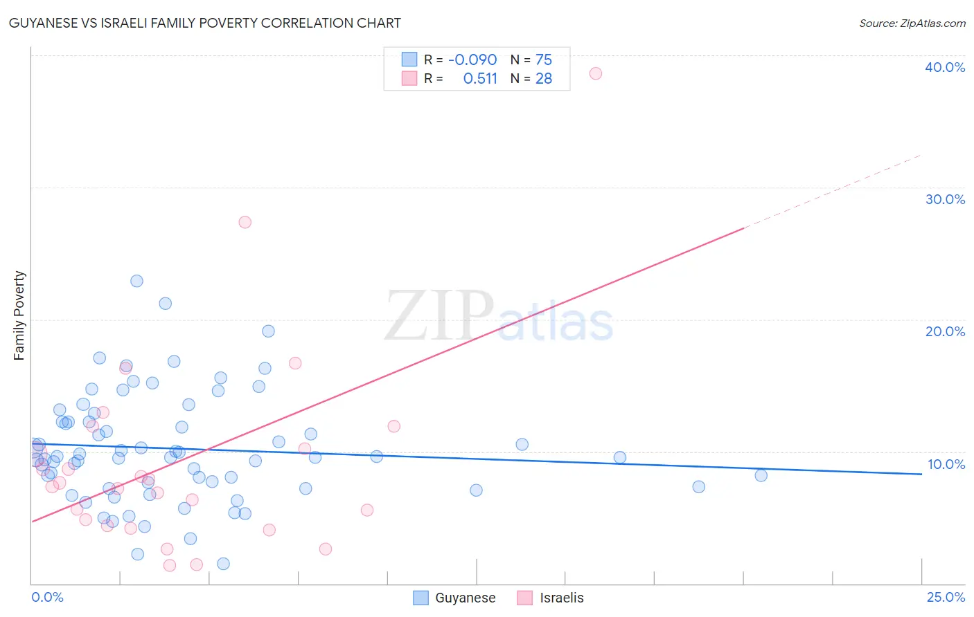 Guyanese vs Israeli Family Poverty