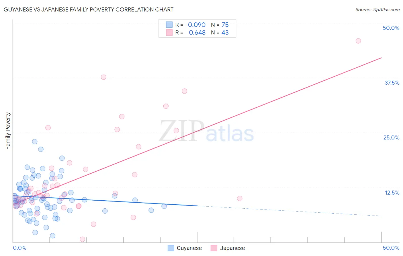 Guyanese vs Japanese Family Poverty