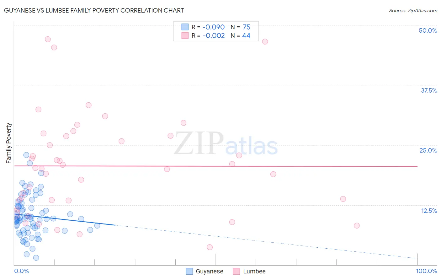 Guyanese vs Lumbee Family Poverty