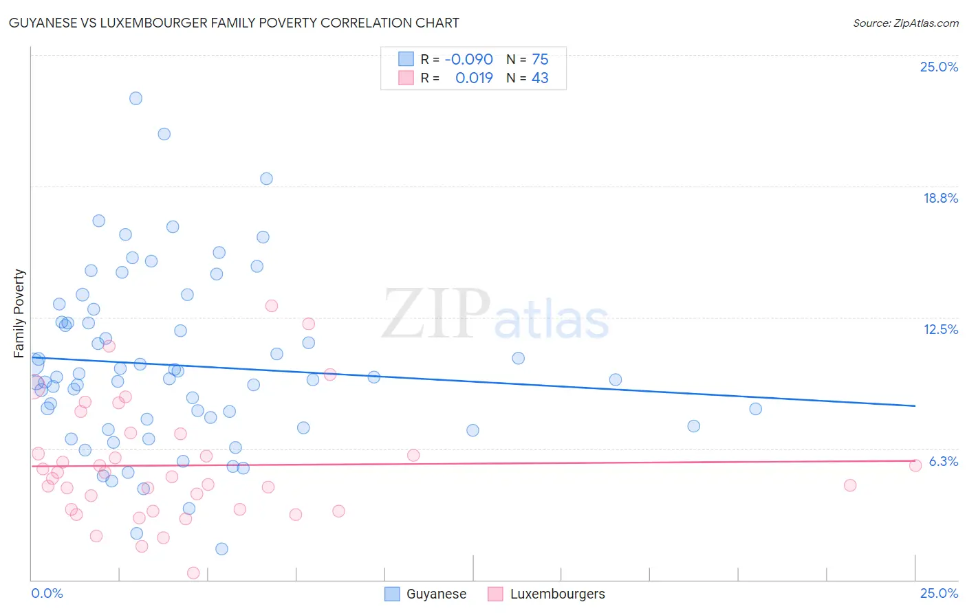 Guyanese vs Luxembourger Family Poverty