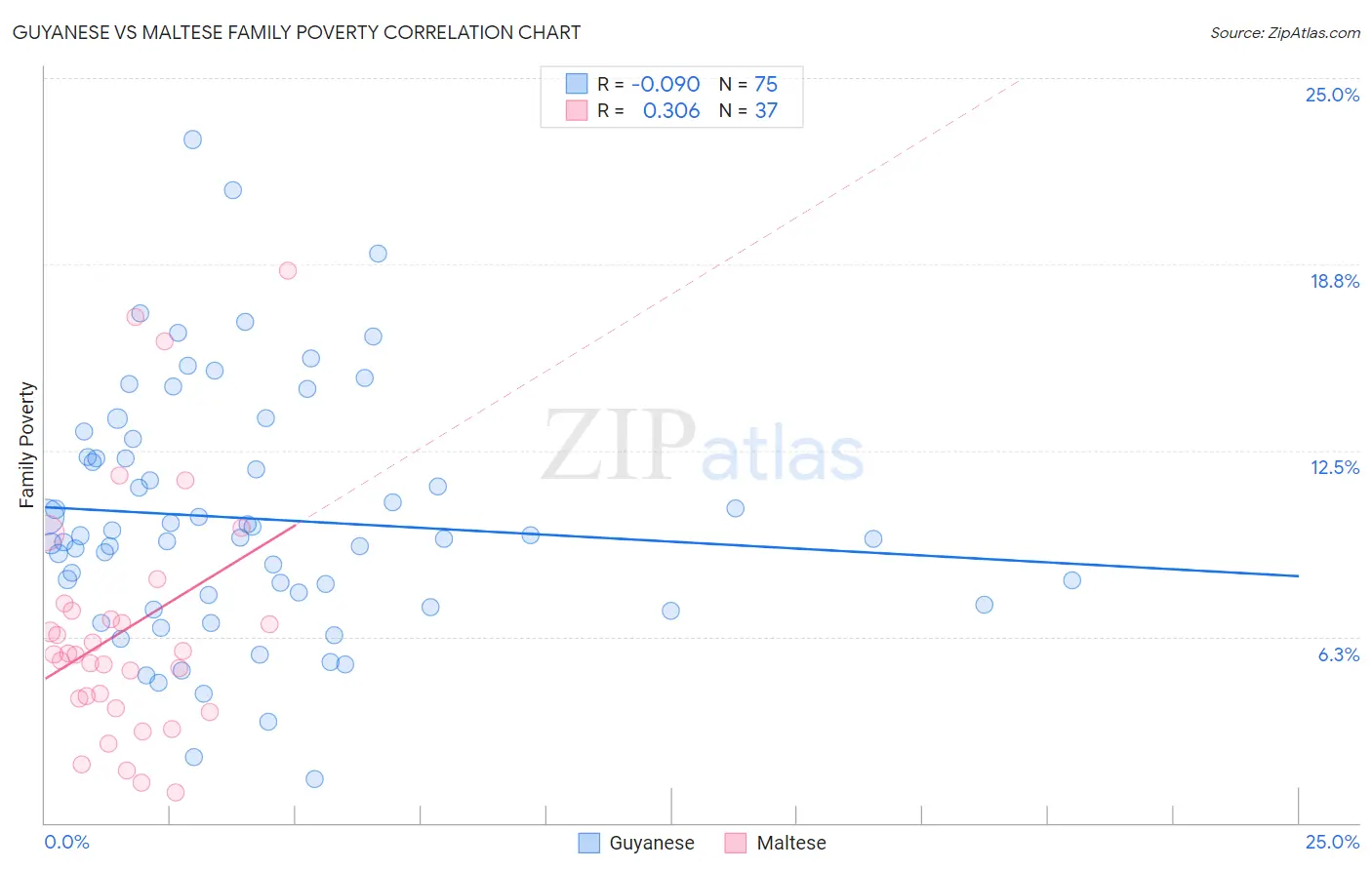 Guyanese vs Maltese Family Poverty
