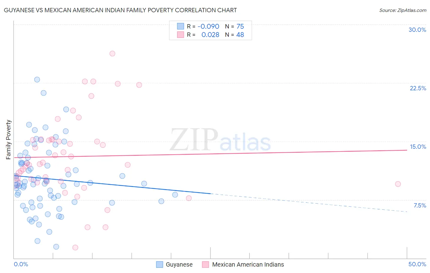 Guyanese vs Mexican American Indian Family Poverty