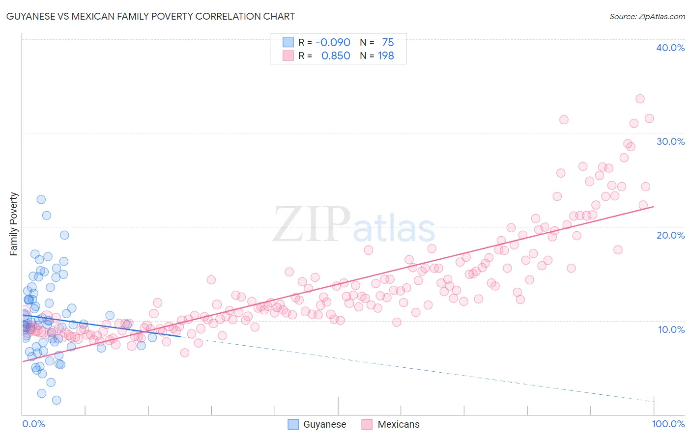 Guyanese vs Mexican Family Poverty