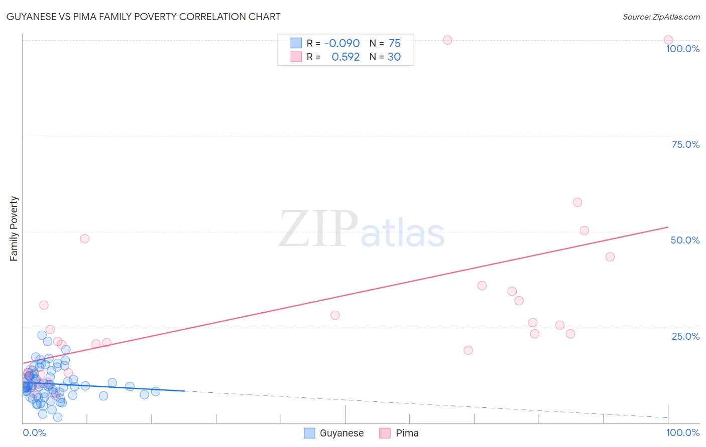 Guyanese vs Pima Family Poverty