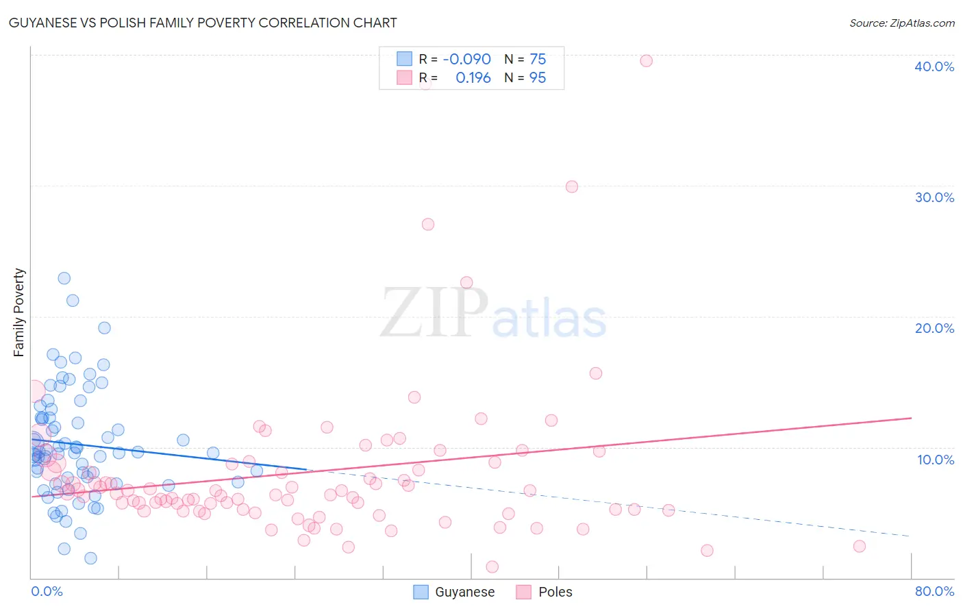 Guyanese vs Polish Family Poverty