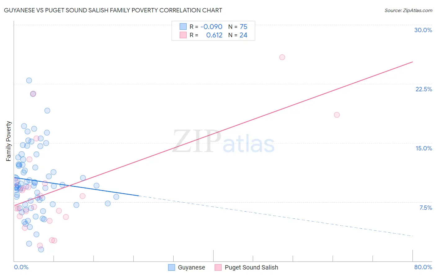 Guyanese vs Puget Sound Salish Family Poverty