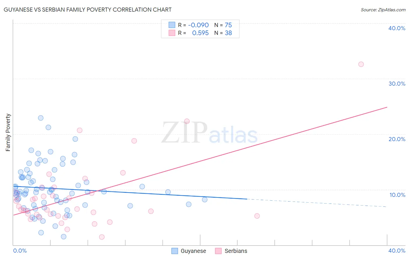 Guyanese vs Serbian Family Poverty