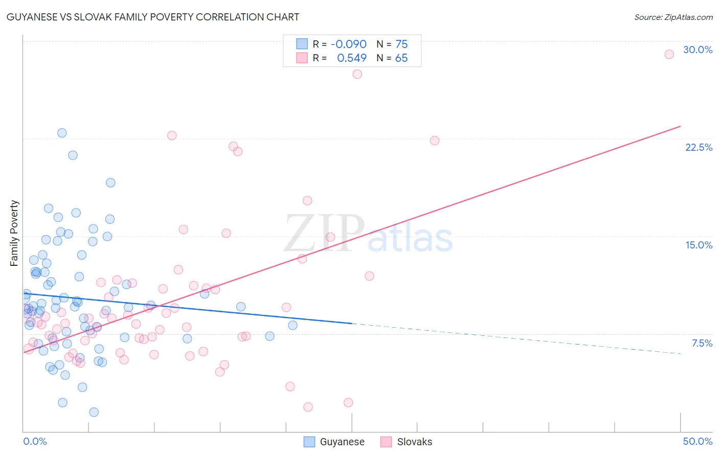 Guyanese vs Slovak Family Poverty