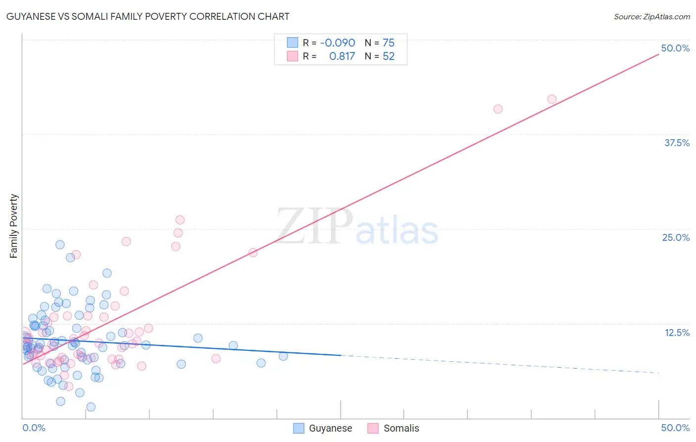 Guyanese vs Somali Family Poverty