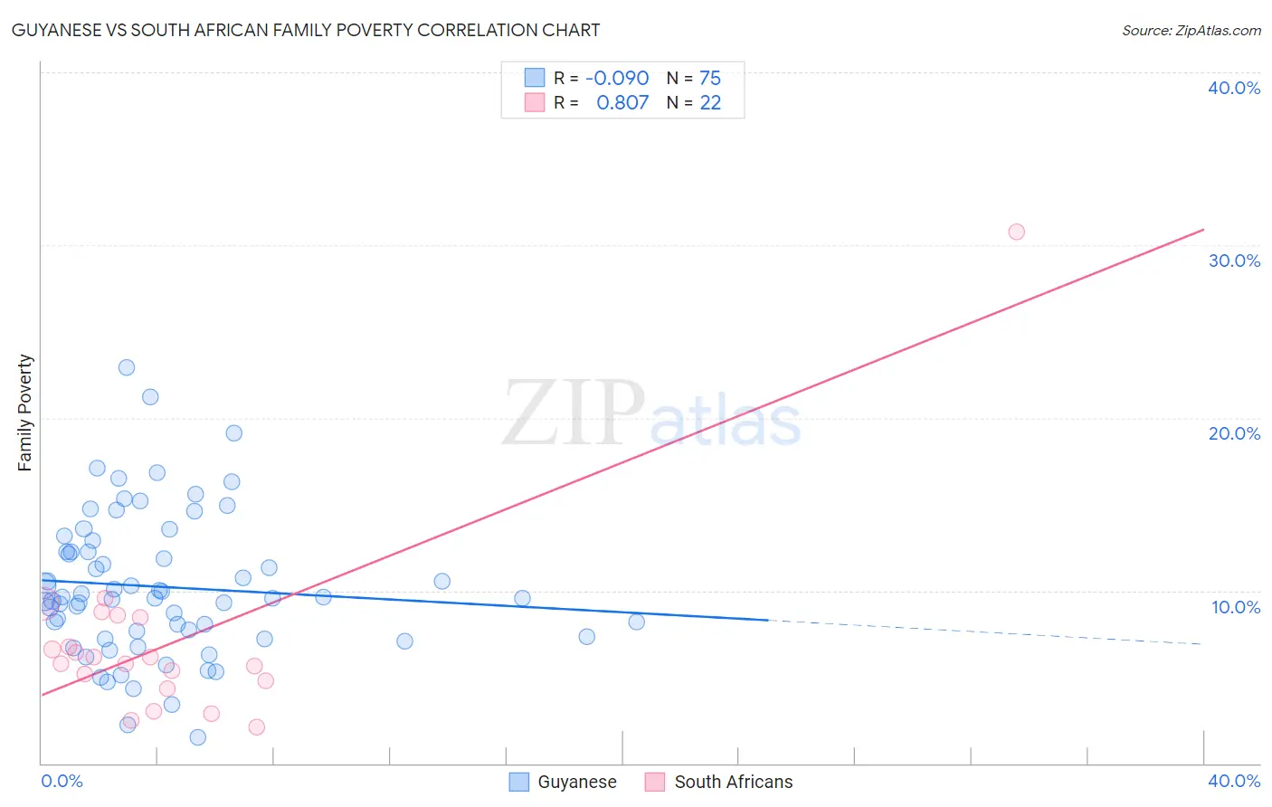 Guyanese vs South African Family Poverty