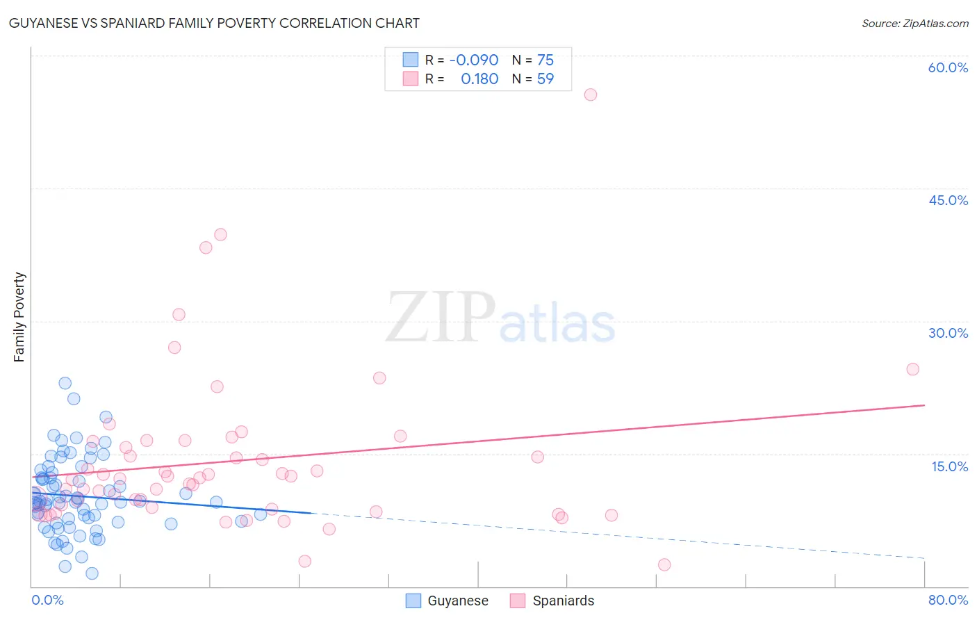 Guyanese vs Spaniard Family Poverty