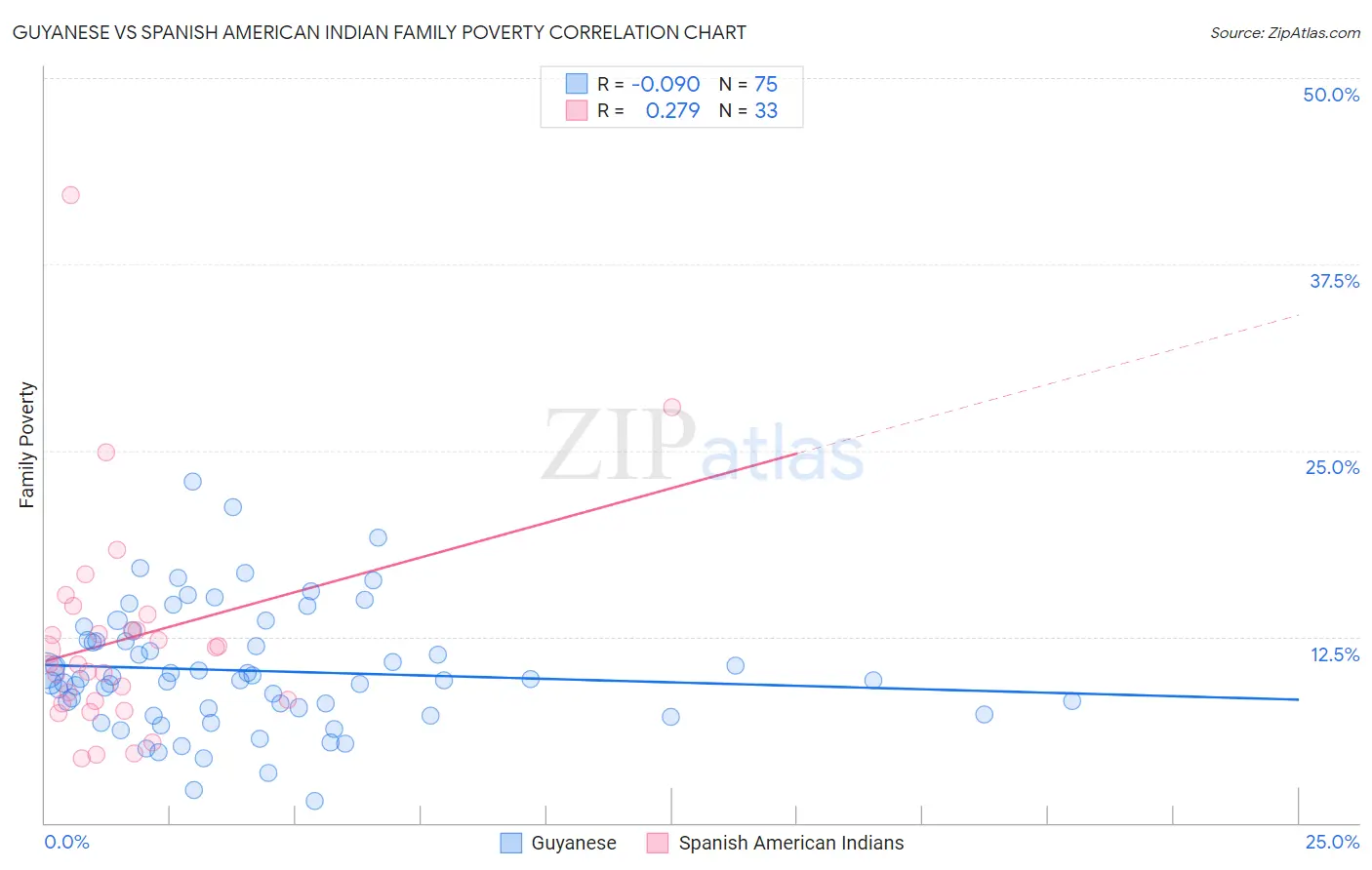 Guyanese vs Spanish American Indian Family Poverty