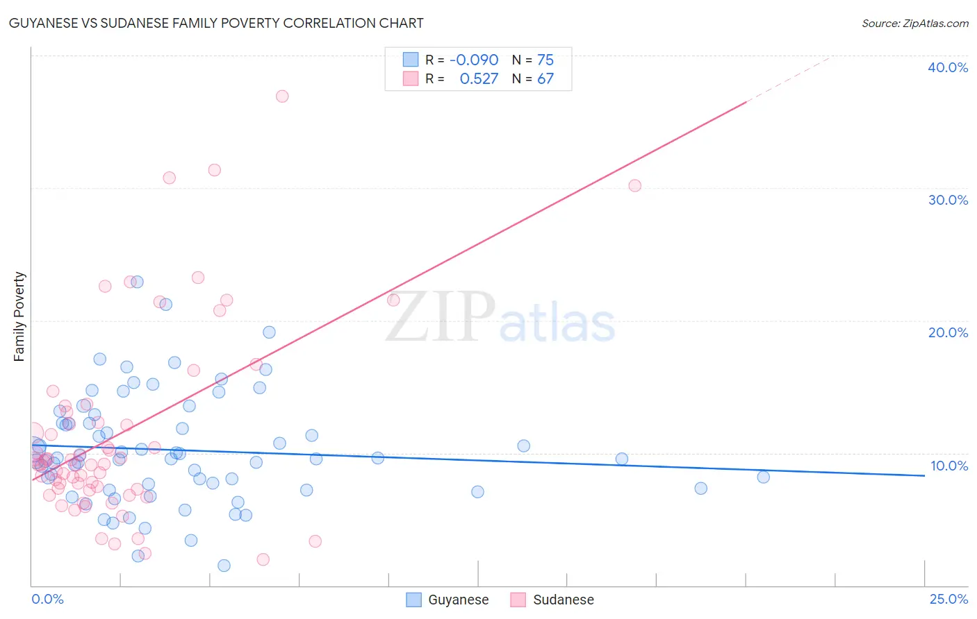 Guyanese vs Sudanese Family Poverty