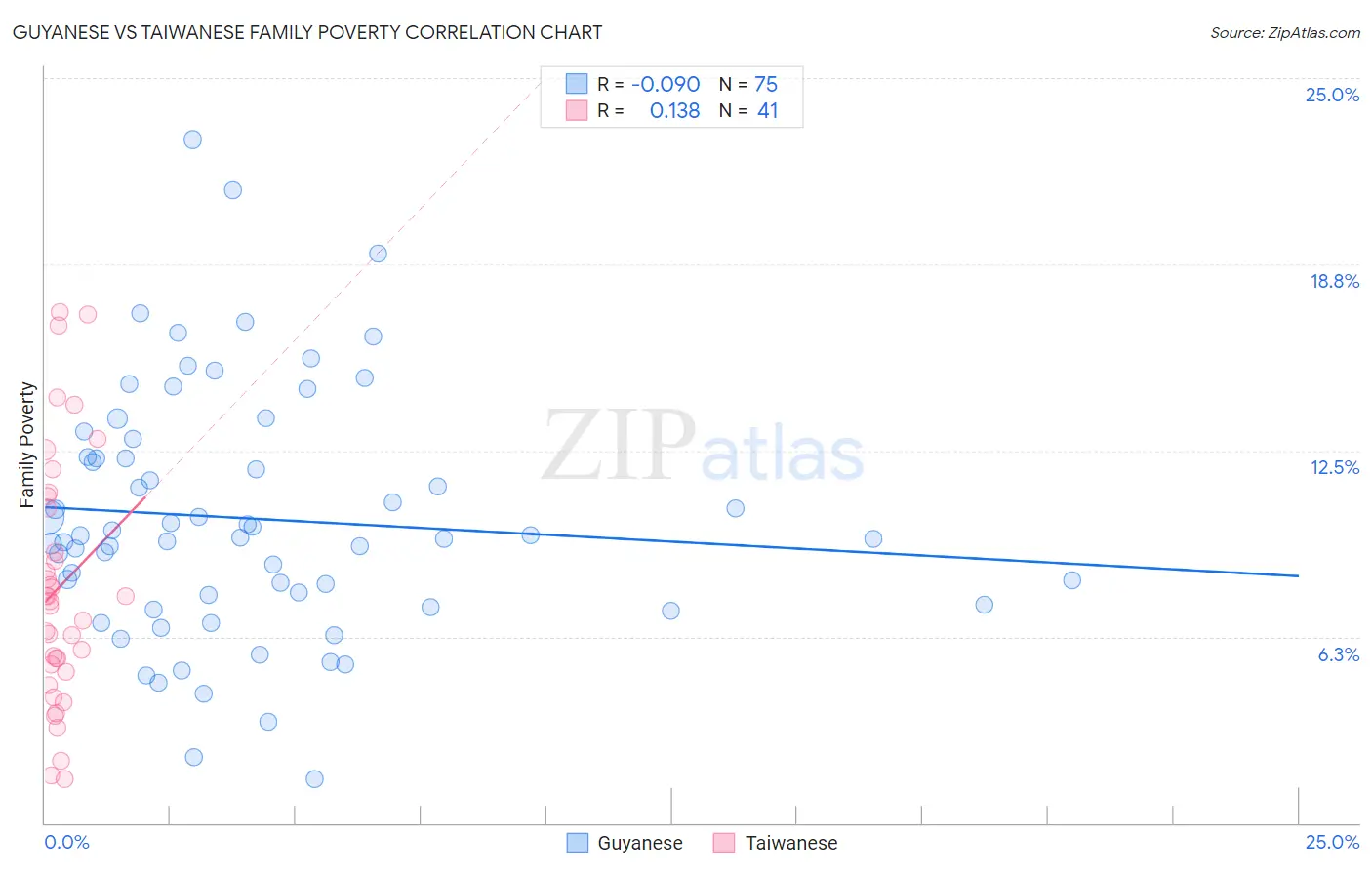 Guyanese vs Taiwanese Family Poverty