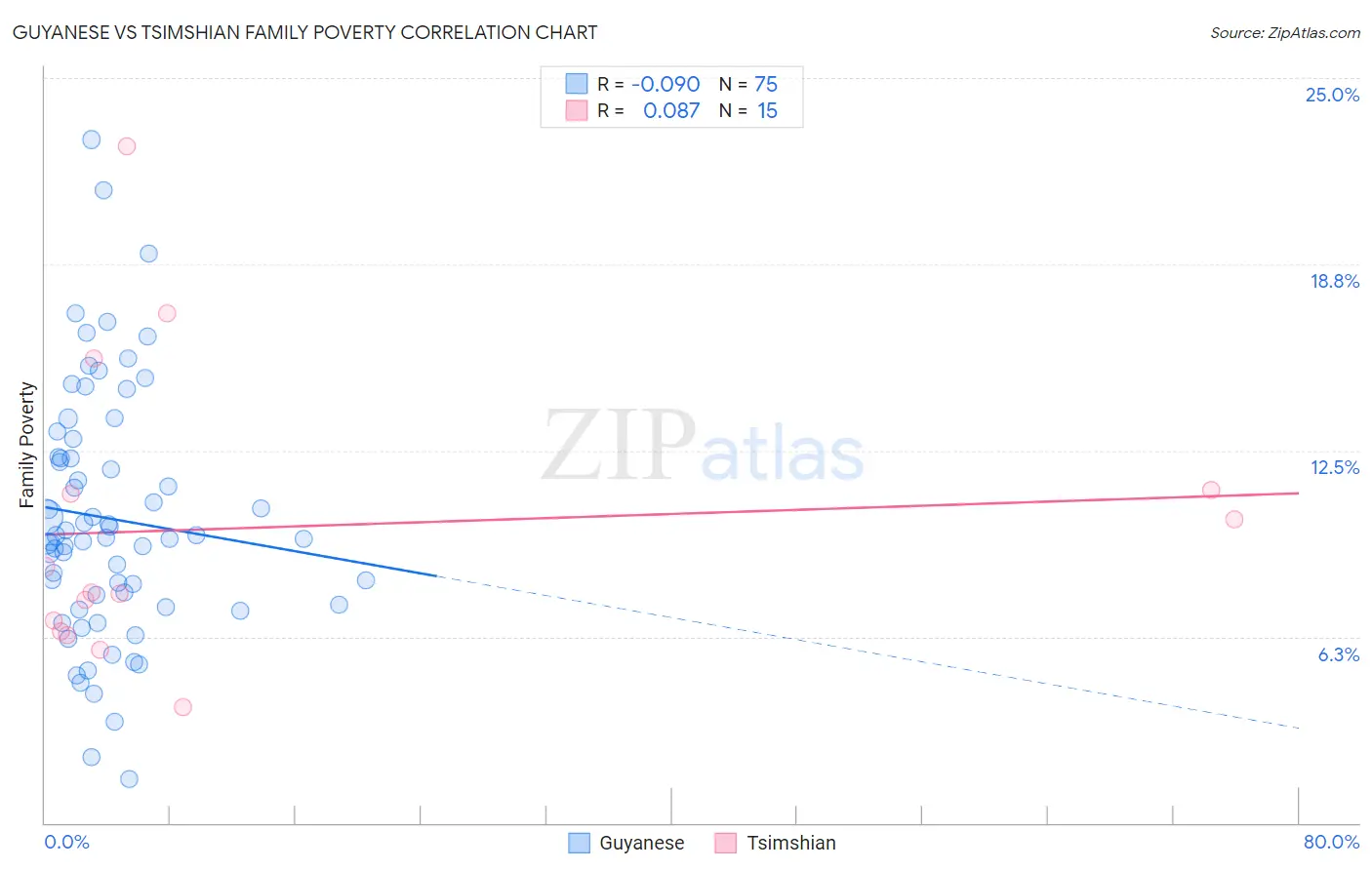 Guyanese vs Tsimshian Family Poverty
