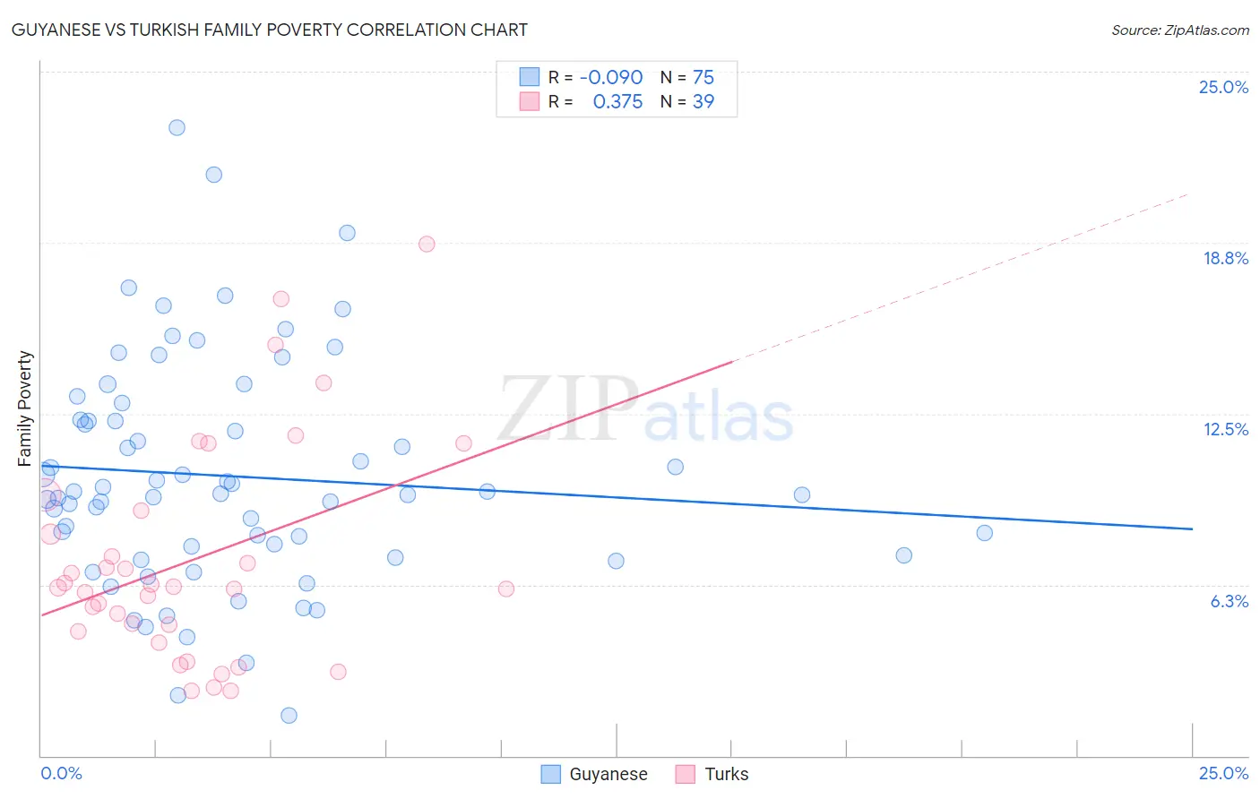 Guyanese vs Turkish Family Poverty