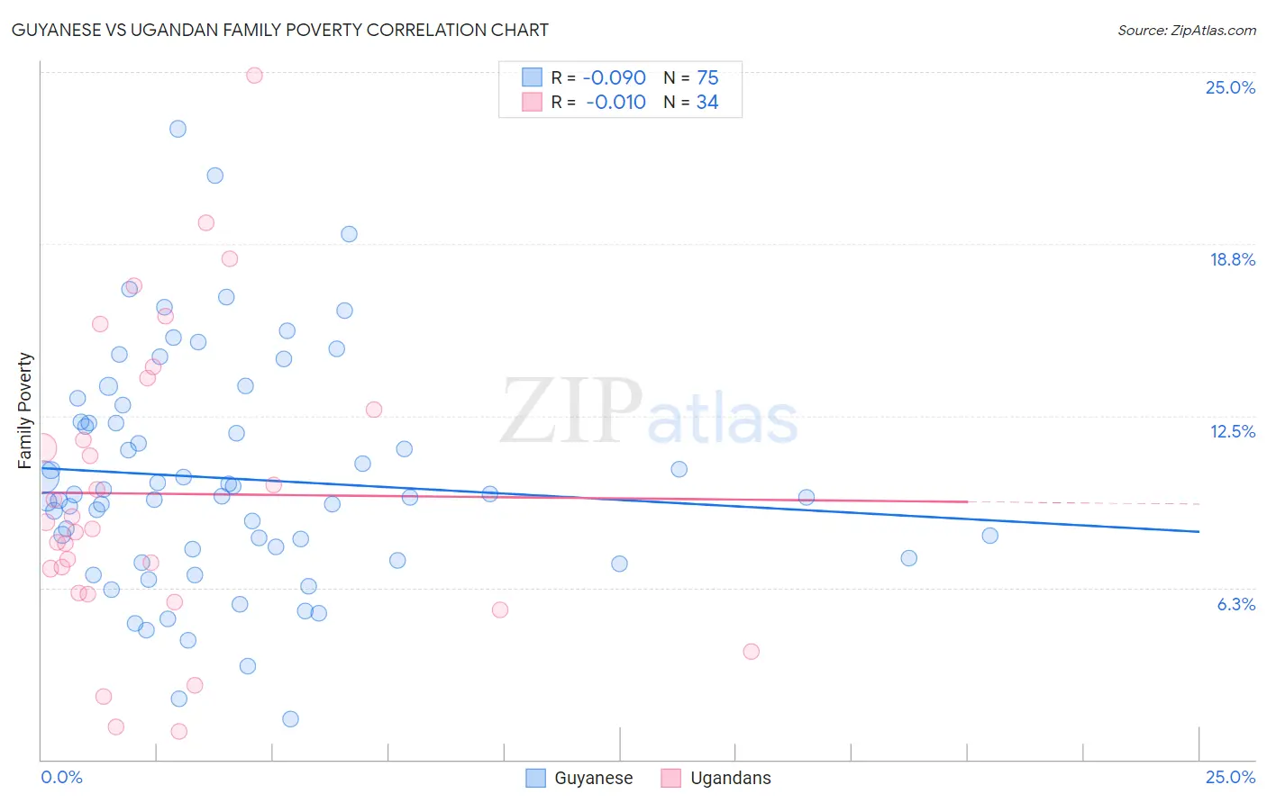 Guyanese vs Ugandan Family Poverty