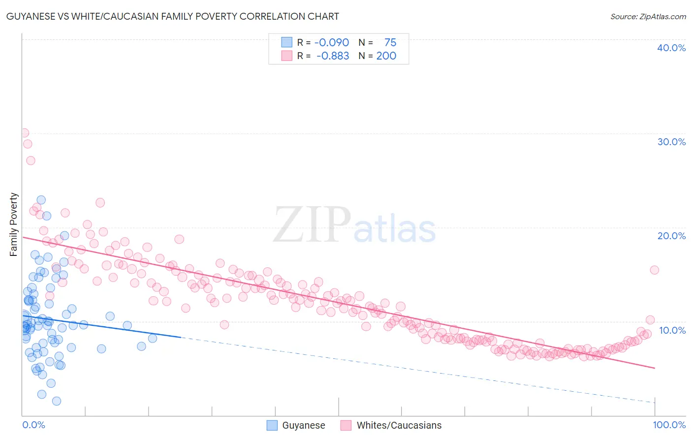 Guyanese vs White/Caucasian Family Poverty