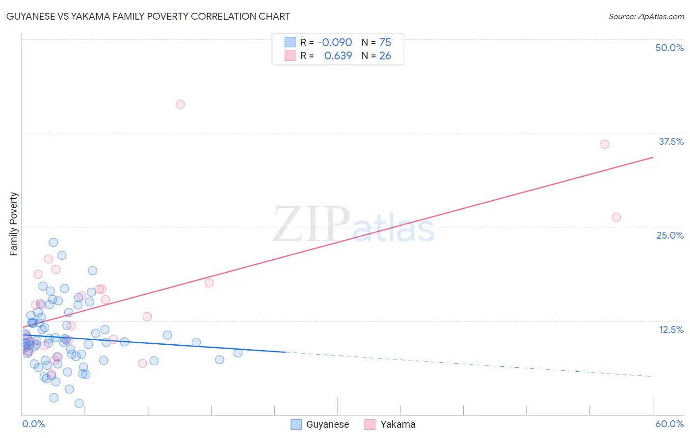 Guyanese vs Yakama Family Poverty