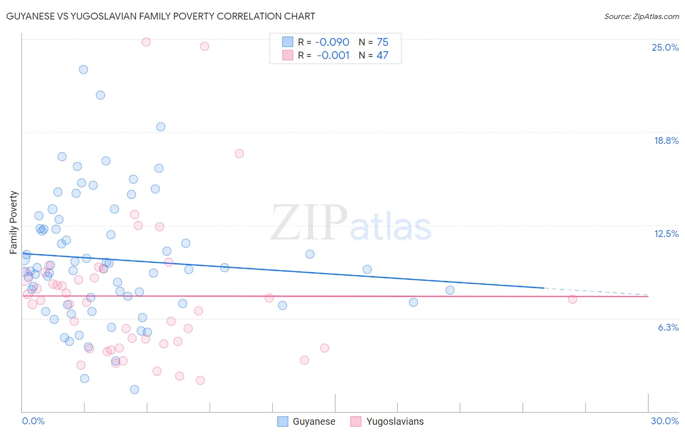 Guyanese vs Yugoslavian Family Poverty
