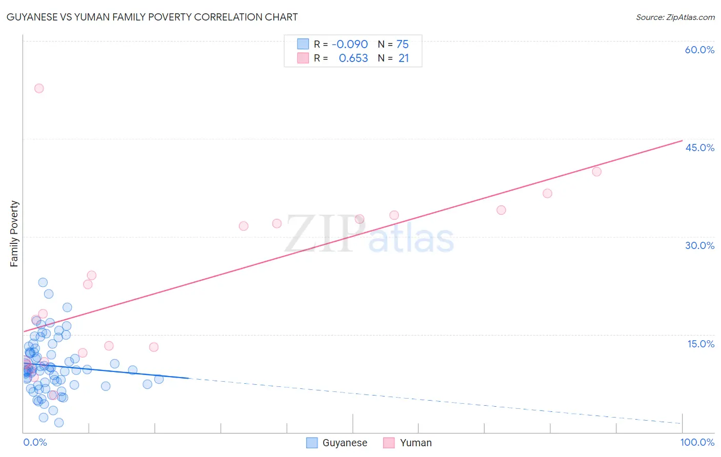 Guyanese vs Yuman Family Poverty