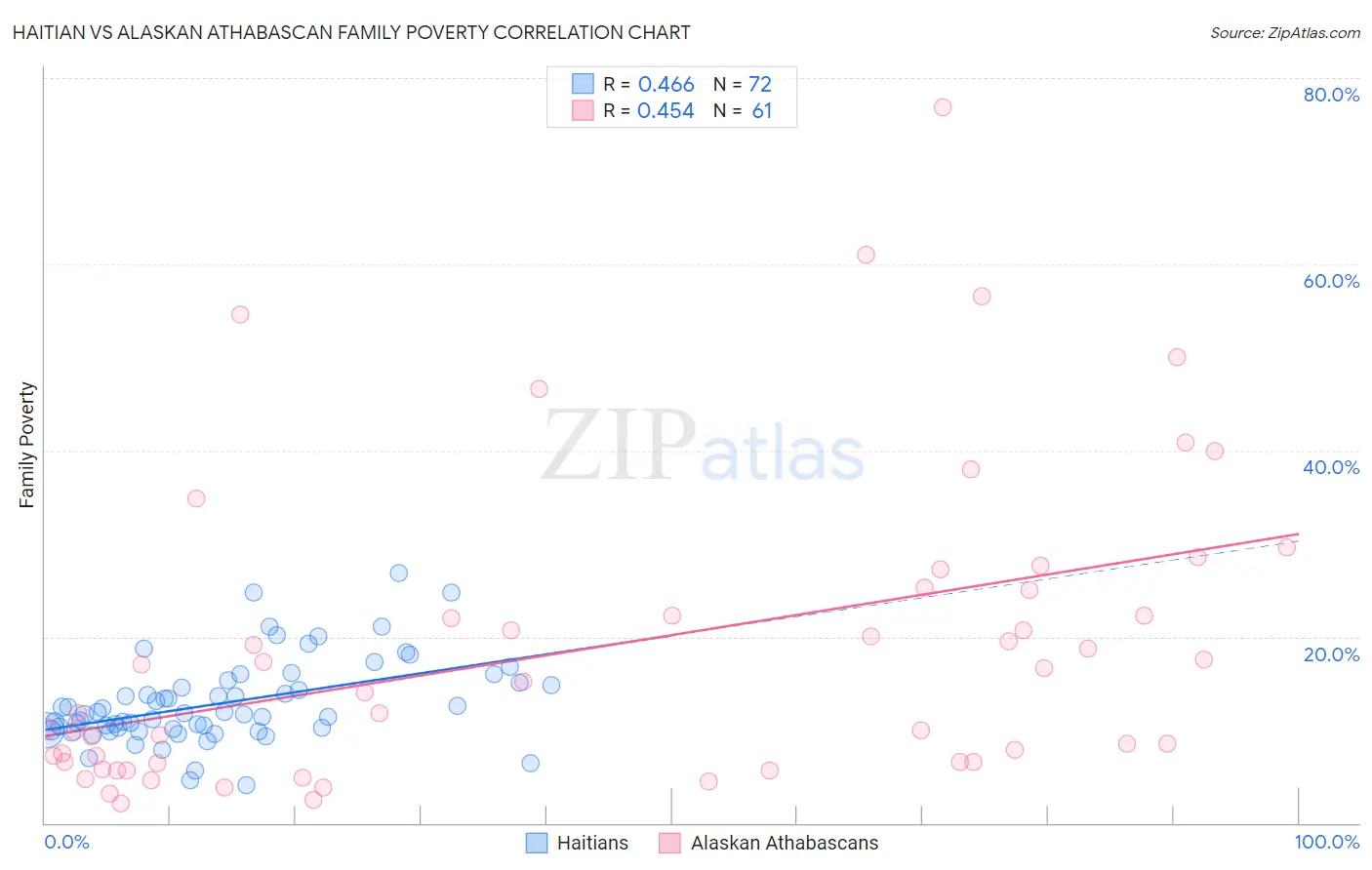 Haitian vs Alaskan Athabascan Family Poverty