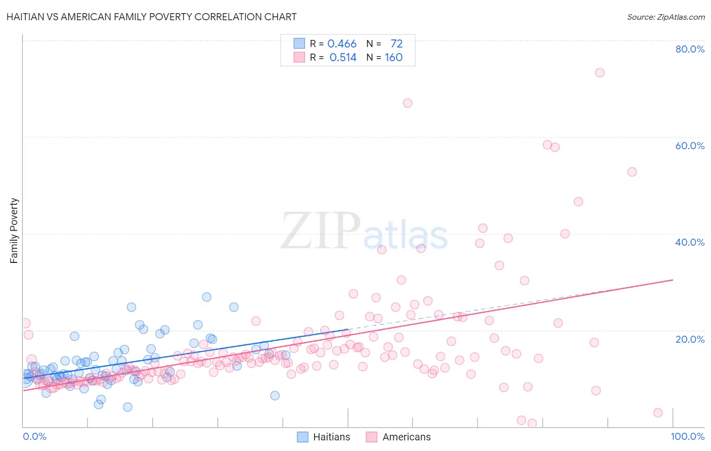 Haitian vs American Family Poverty