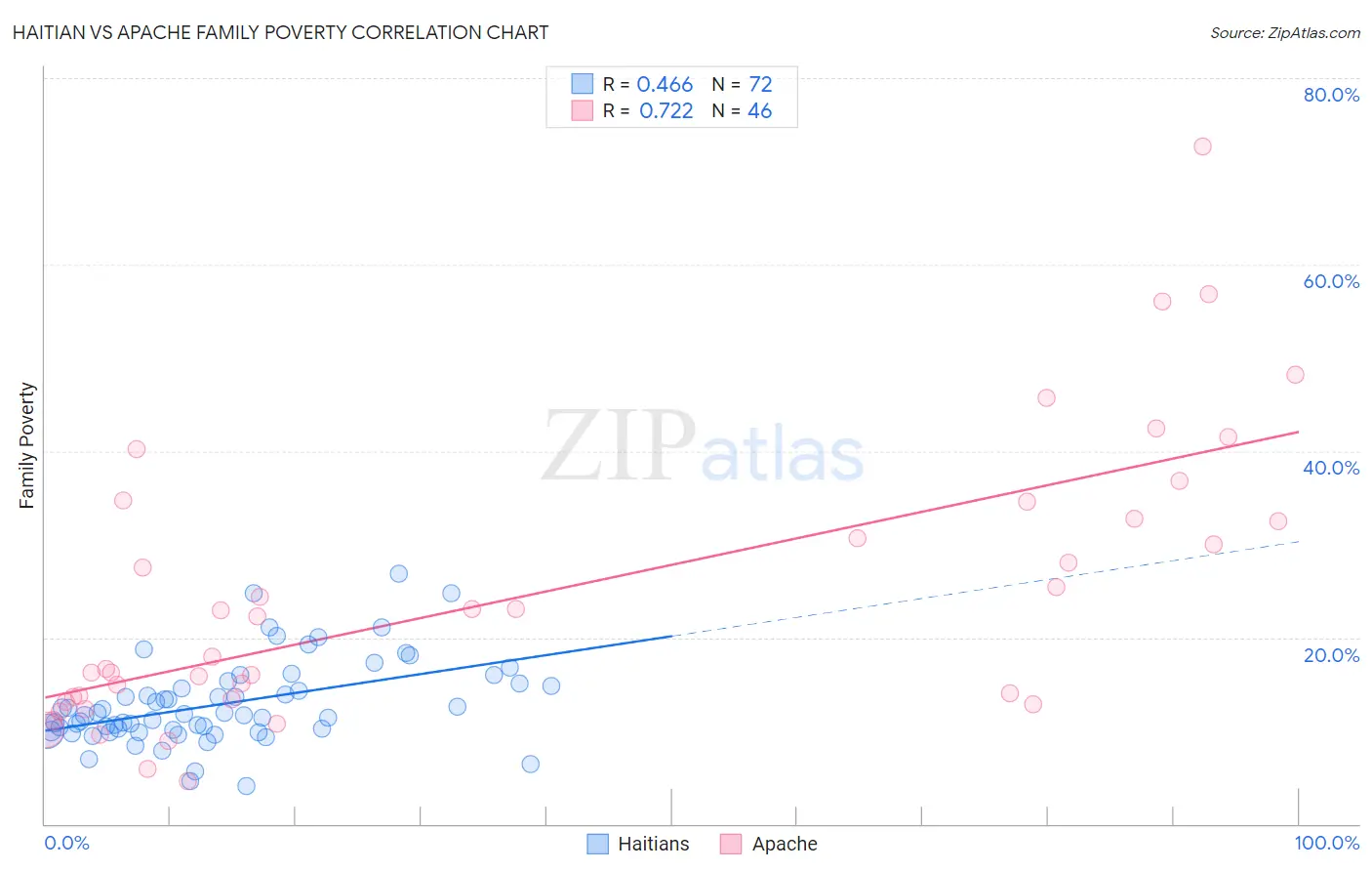 Haitian vs Apache Family Poverty