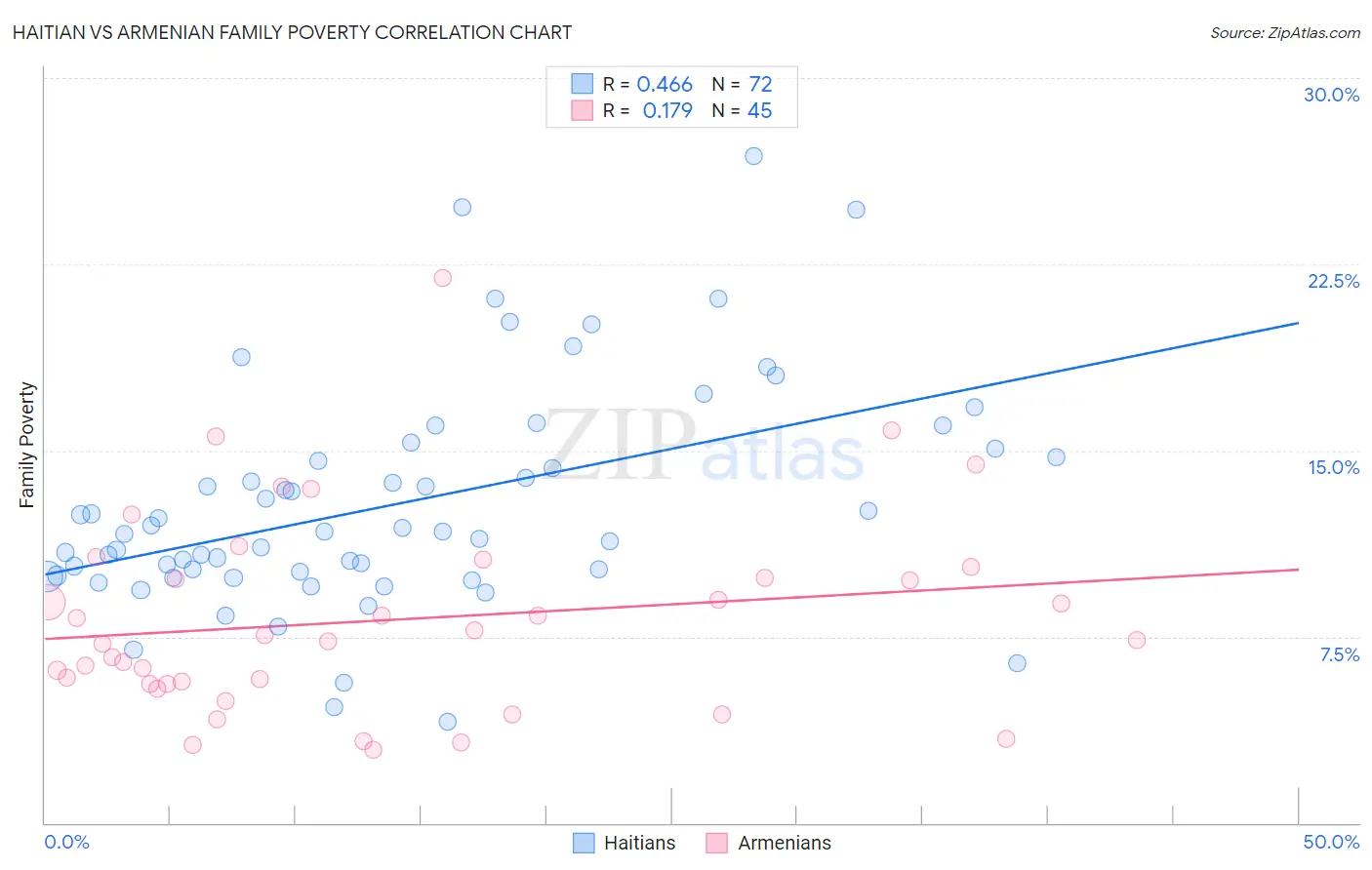 Haitian vs Armenian Family Poverty