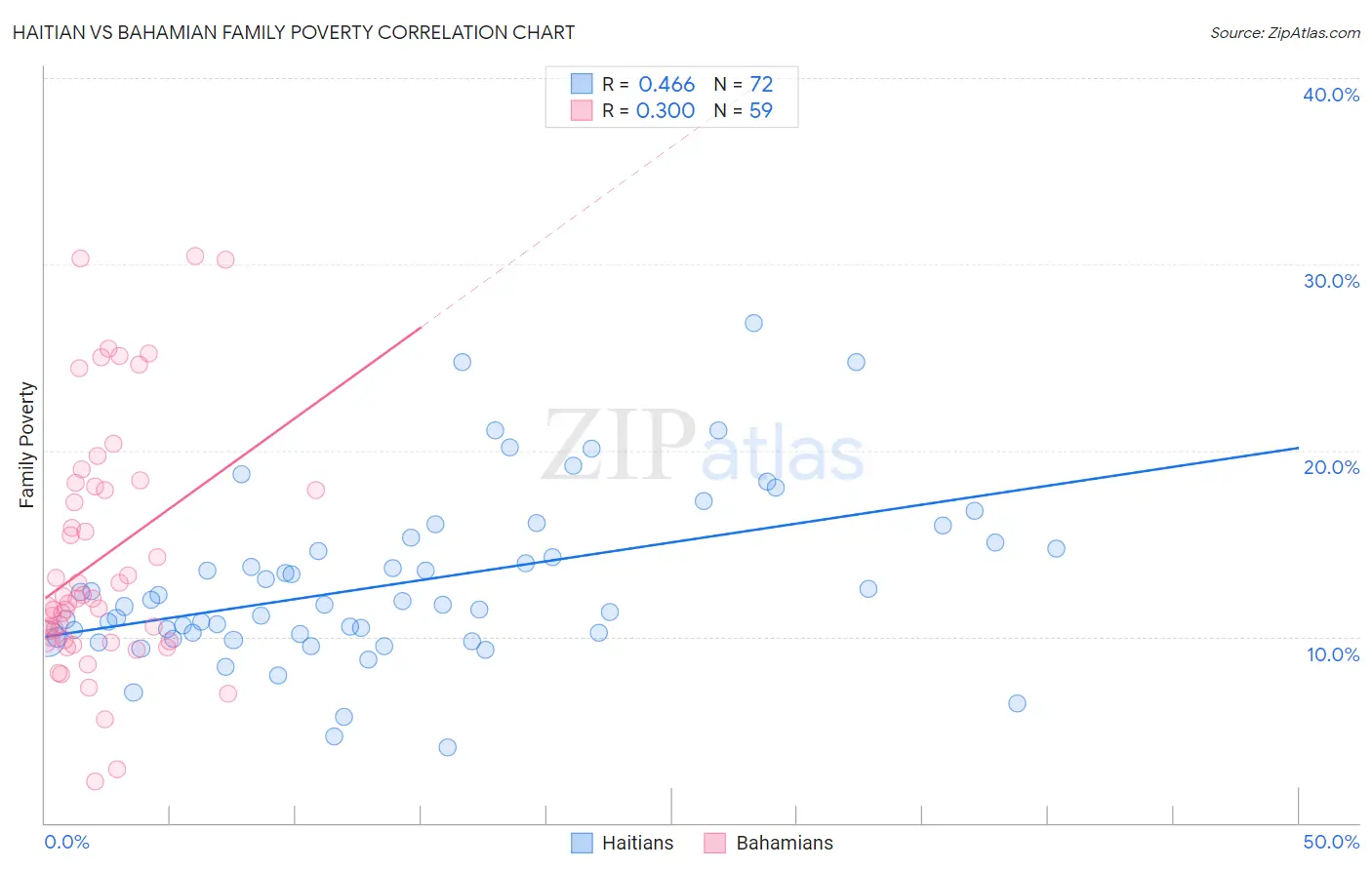 Haitian vs Bahamian Family Poverty