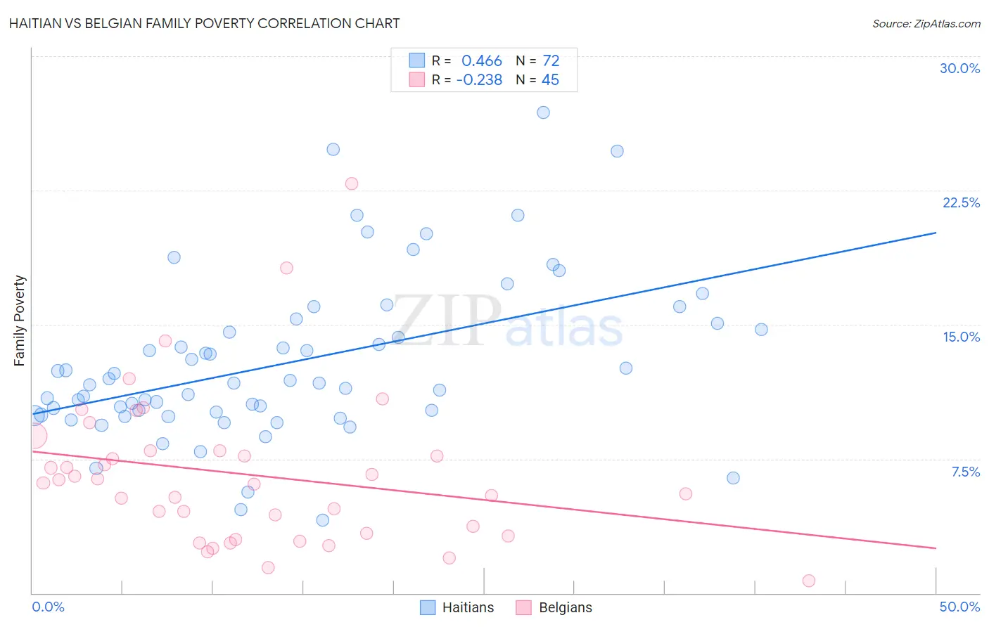 Haitian vs Belgian Family Poverty