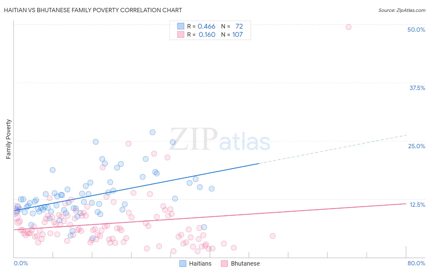 Haitian vs Bhutanese Family Poverty