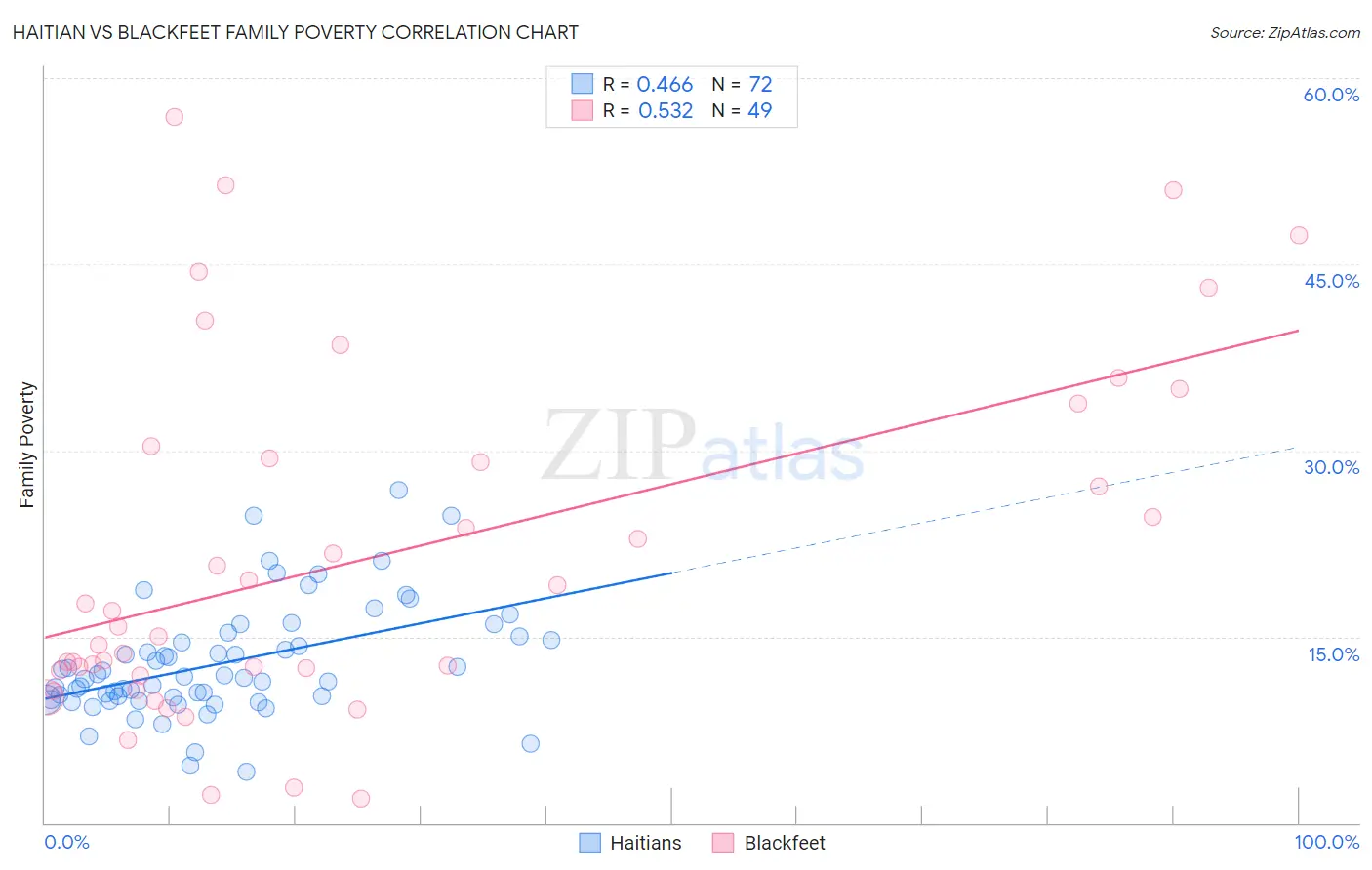 Haitian vs Blackfeet Family Poverty