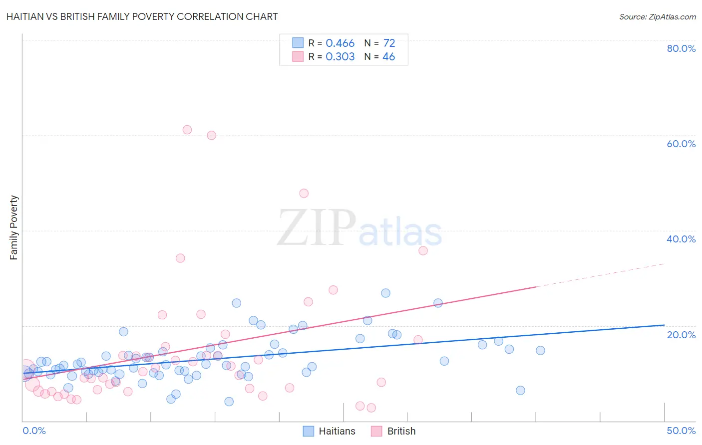 Haitian vs British Family Poverty