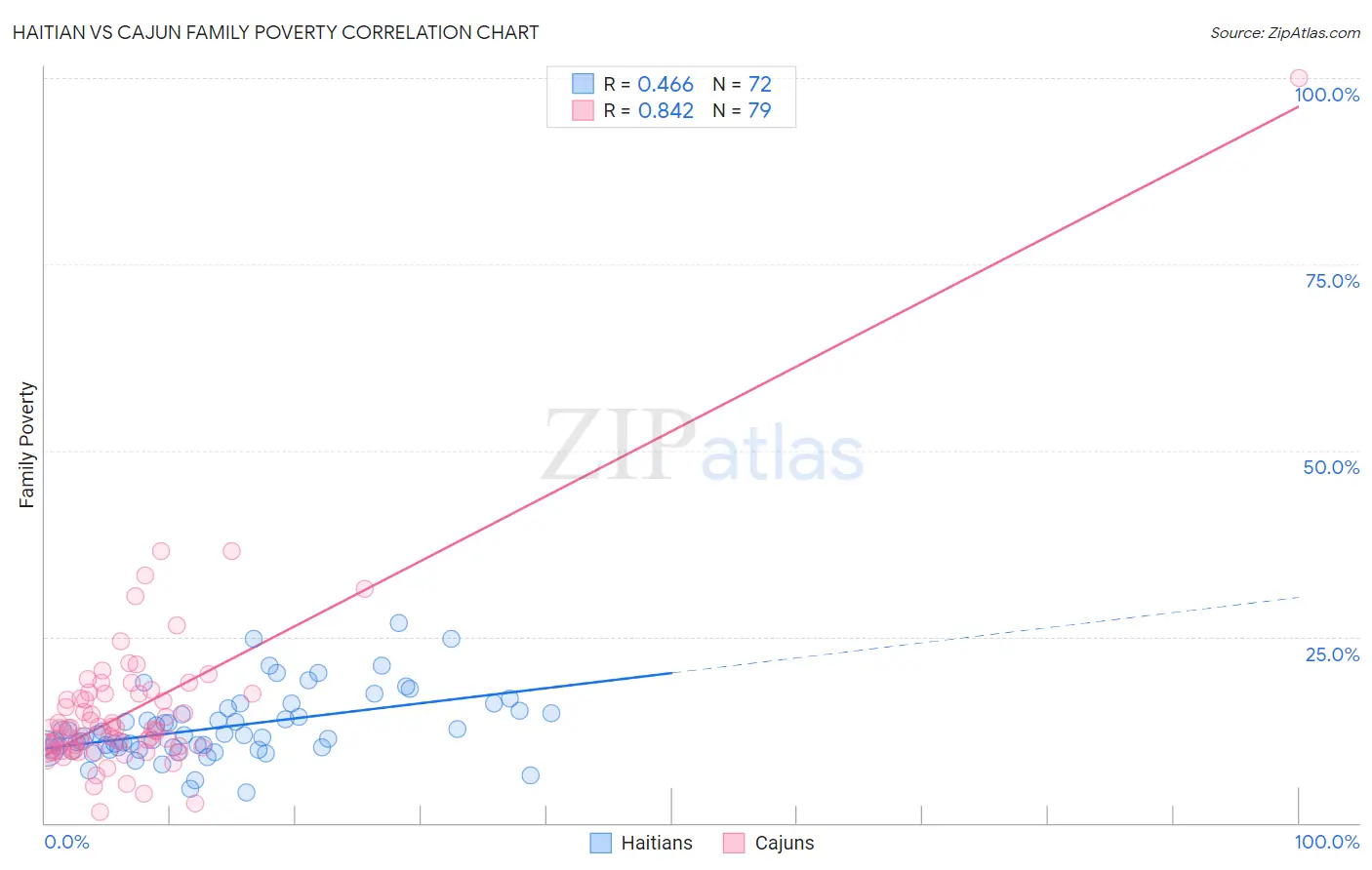 Haitian vs Cajun Family Poverty