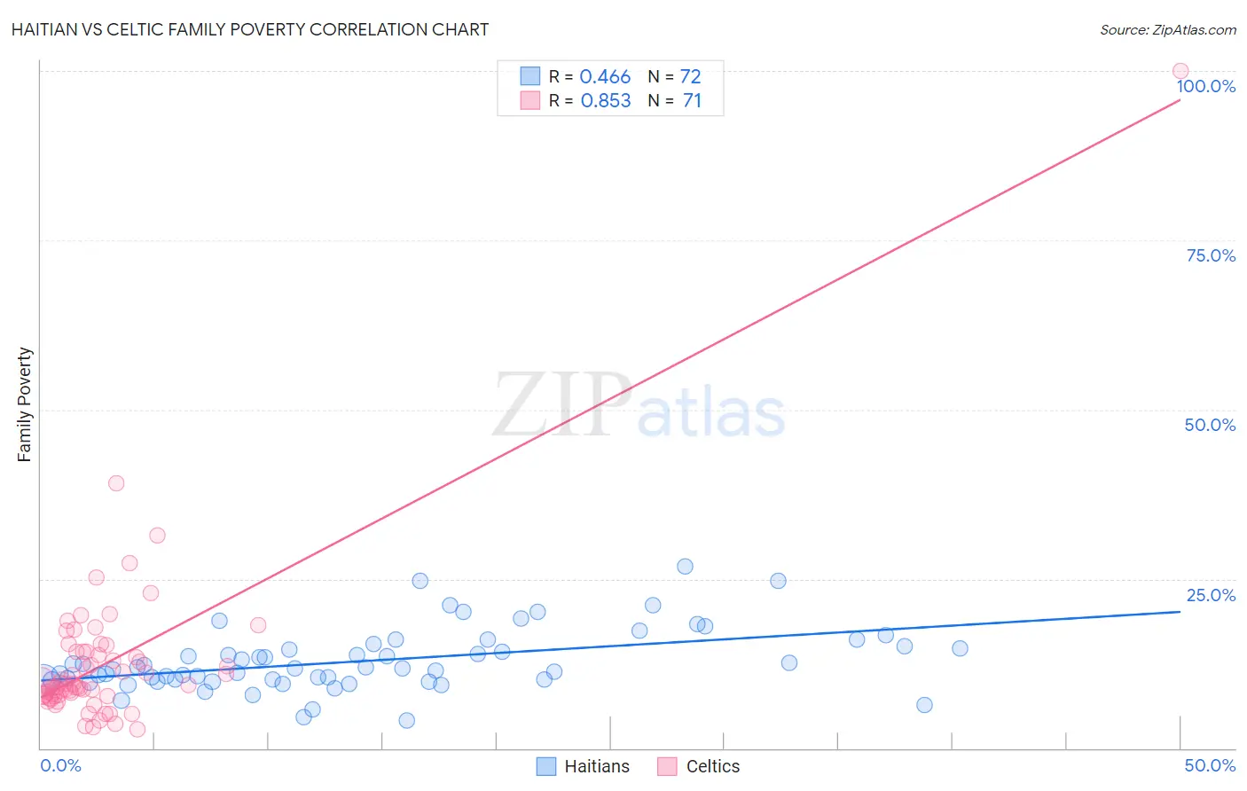 Haitian vs Celtic Family Poverty