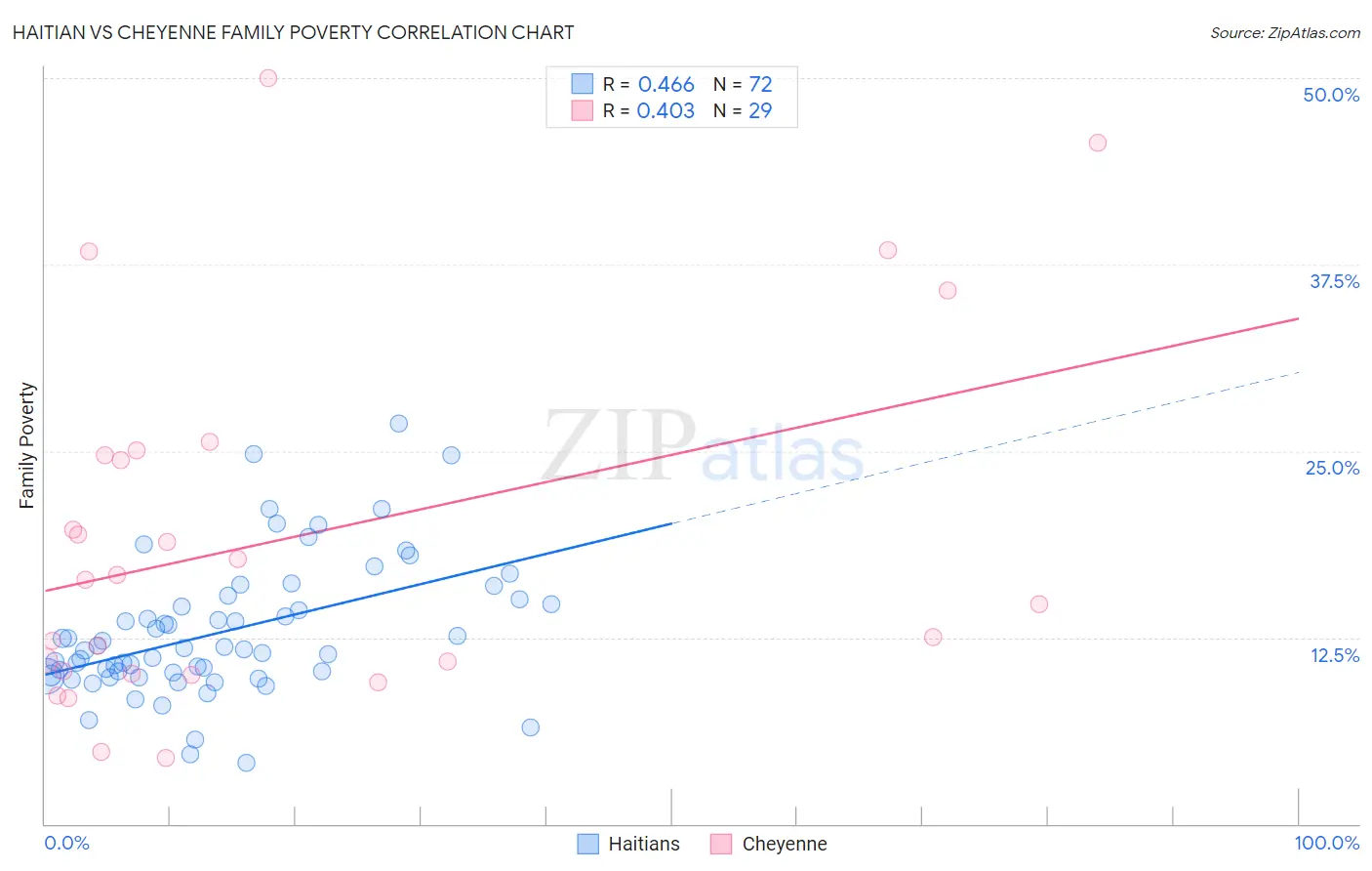 Haitian vs Cheyenne Family Poverty