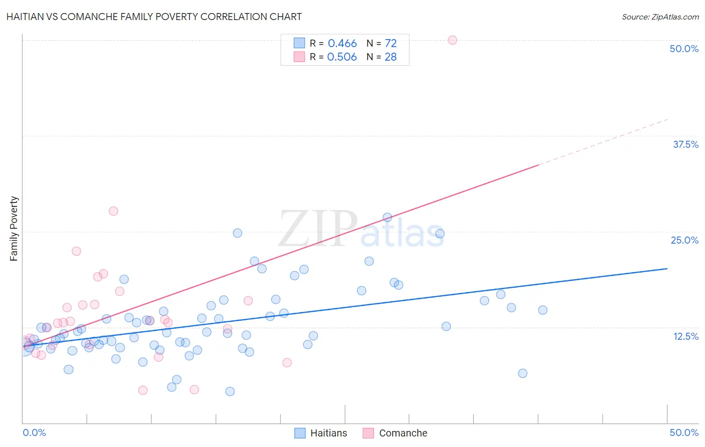 Haitian vs Comanche Family Poverty