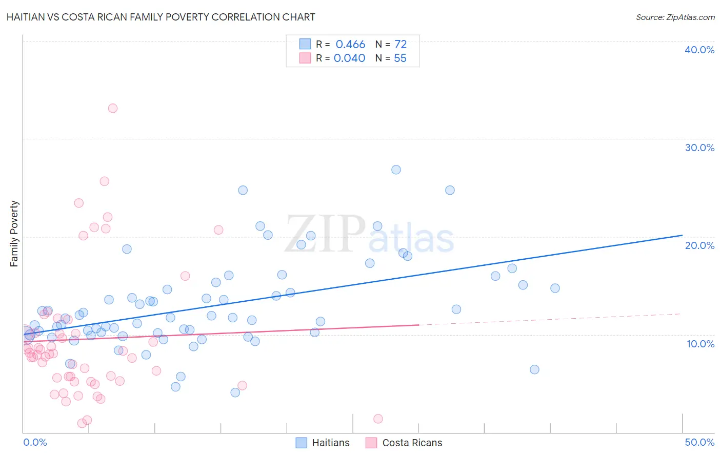 Haitian vs Costa Rican Family Poverty