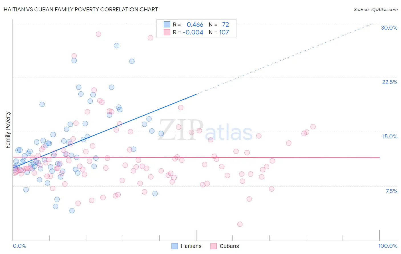 Haitian vs Cuban Family Poverty