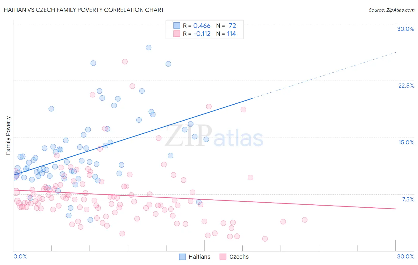 Haitian vs Czech Family Poverty