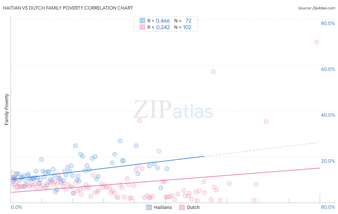 Haitian vs Dutch Family Poverty