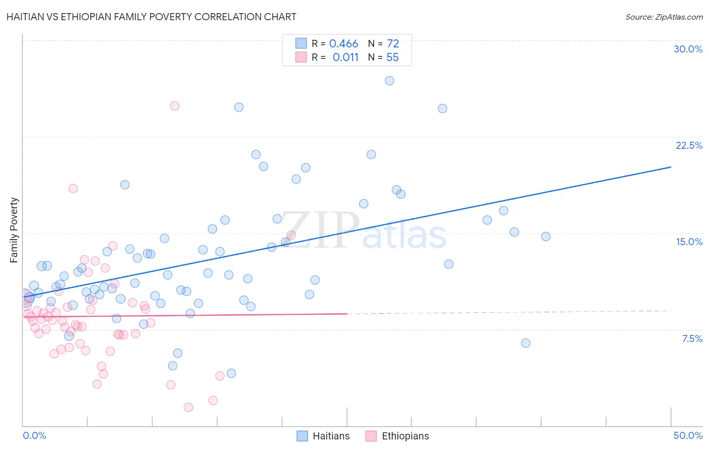 Haitian vs Ethiopian Family Poverty