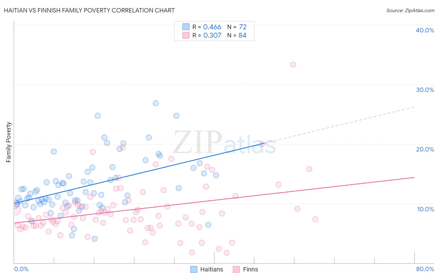 Haitian vs Finnish Family Poverty