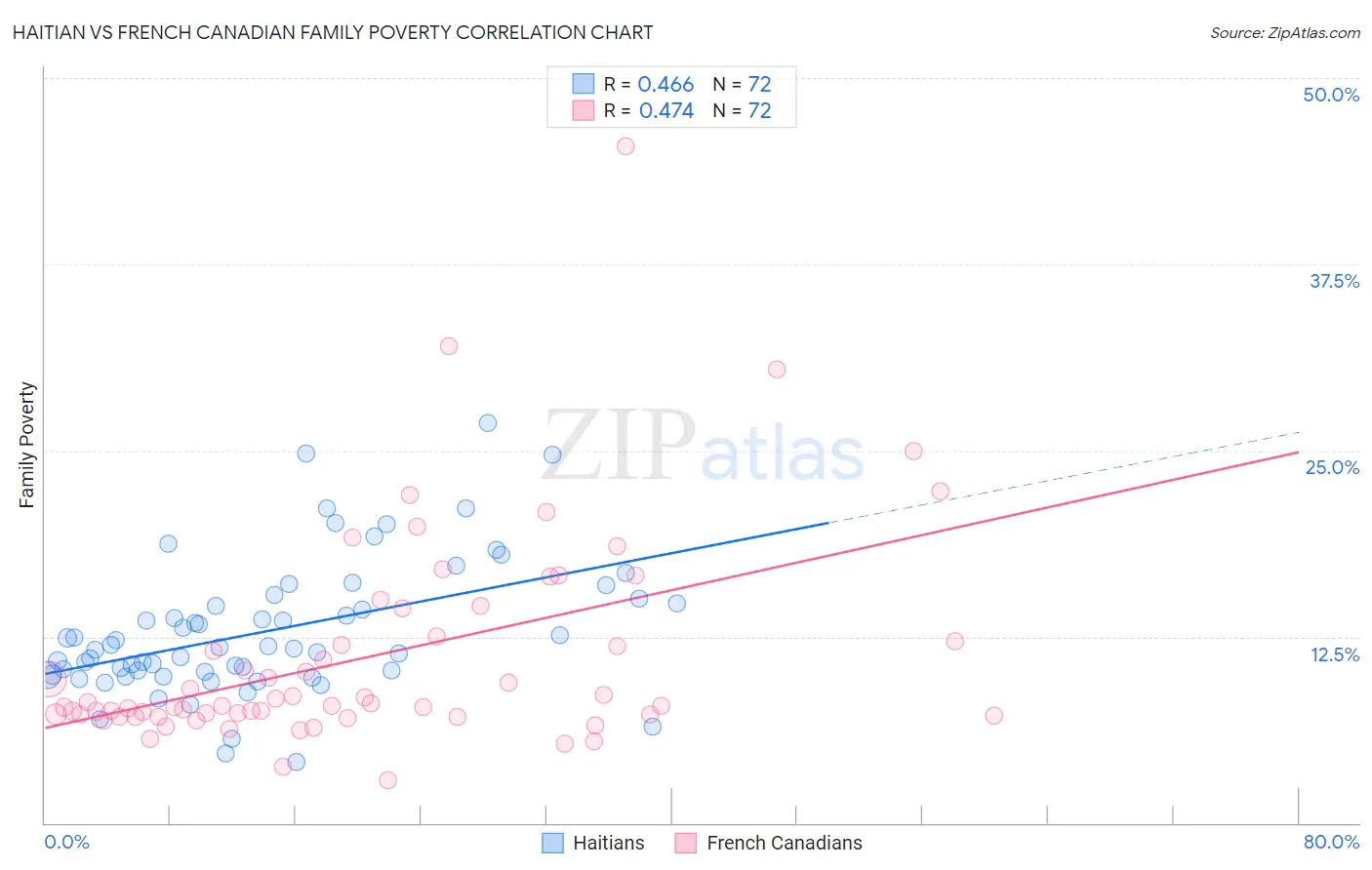 Haitian vs French Canadian Family Poverty