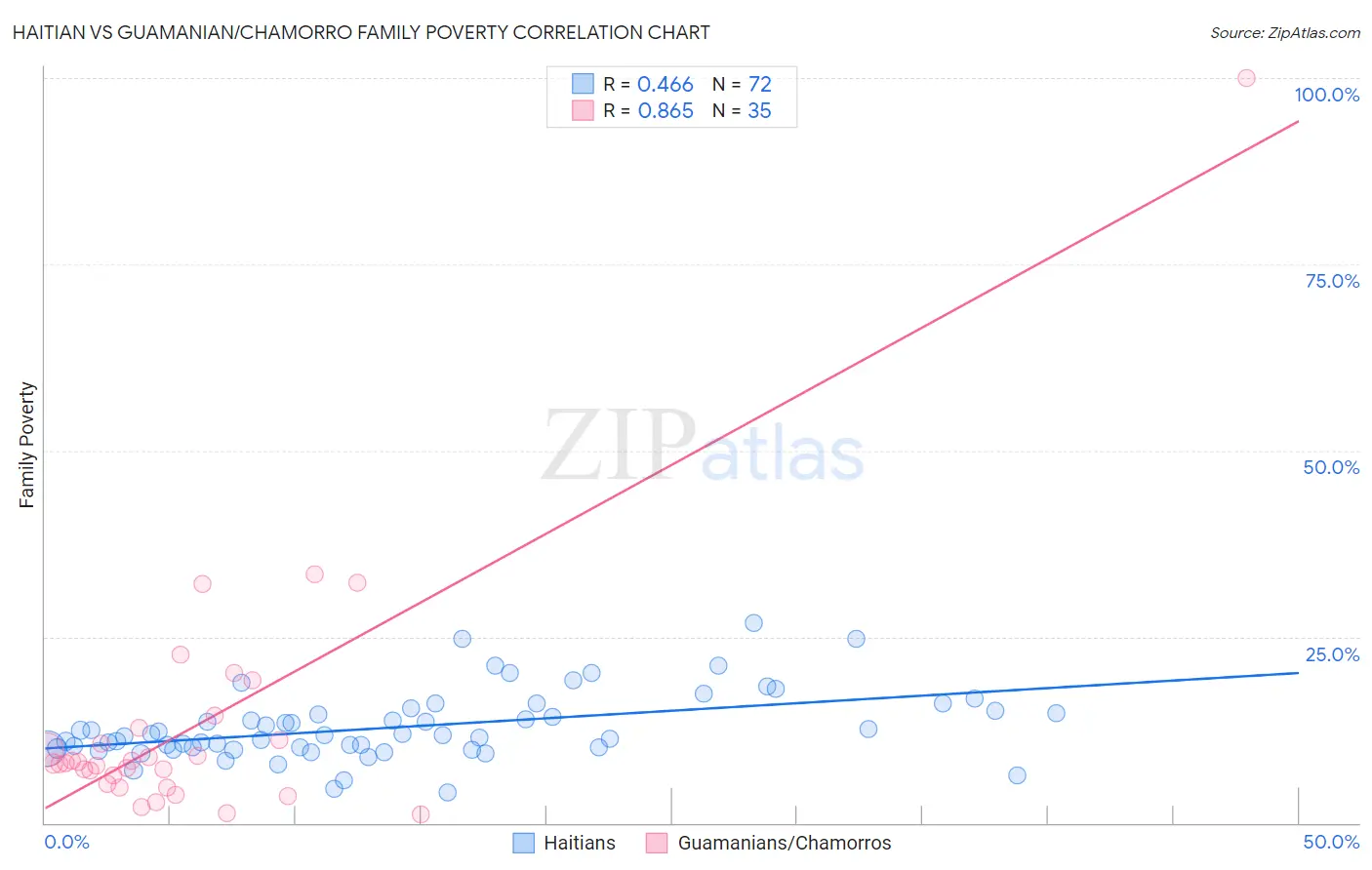 Haitian vs Guamanian/Chamorro Family Poverty