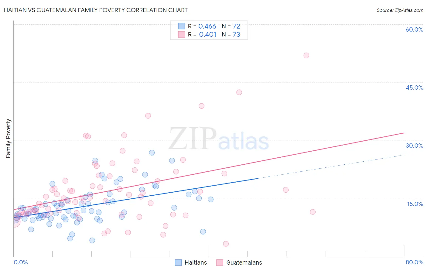 Haitian vs Guatemalan Family Poverty