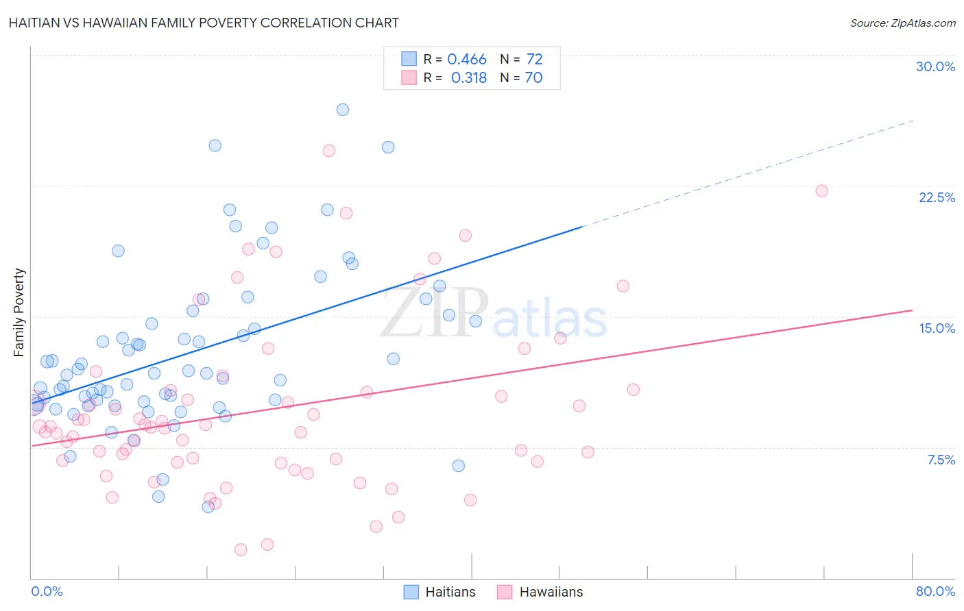 Haitian vs Hawaiian Family Poverty